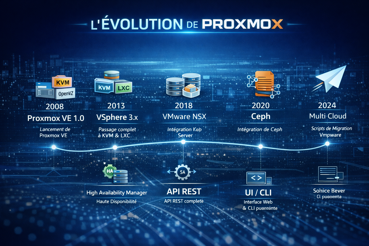 Proxmox - Trajectoire open source