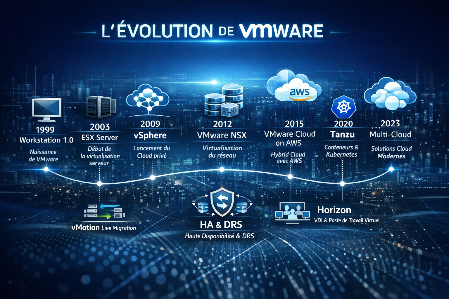 VMware - Evolution historique